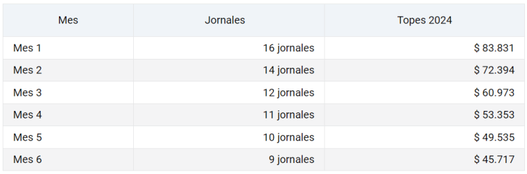 Subsidio por desempleo para empleados jornaleros